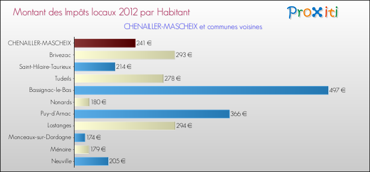 Montant des impôts locaux par Habitant pour CHENAILLER-MASCHEIX et les communes proches Comparaison des impôts locaux par habitant pour CHENAILLER-MASCHEIX et les communes voisines