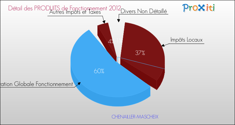 Décomposition du Budget de Fonctionnement 2012 de la commune de CHENAILLER-MASCHEIX Budget de Fonctionnement 2012 pour la commune de CHENAILLER-MASCHEIX