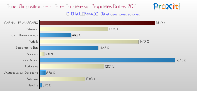 Taux d'imposition de la taxe foncière sur le bati 2011 pour CHENAILLER-MASCHEIX et les communes proches Comparaison des taux d'imposition de la taxe foncière sur le bati 2011 pour CHENAILLER-MASCHEIX et les communes voisines