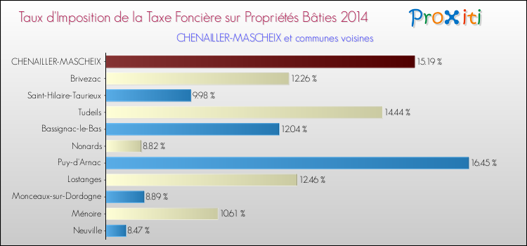 Taux d'imposition de la taxe foncière sur le bati 2014 pour CHENAILLER-MASCHEIX et les communes proches Comparaison des taux d'imposition de la taxe foncière sur le bati 2014 pour CHENAILLER-MASCHEIX et les communes voisines