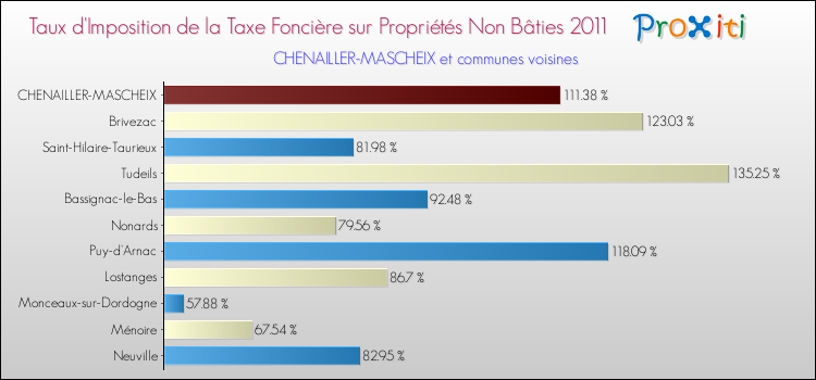 Taux d'imposition de la taxe foncière sur les immeubles et terrains non batis 2011 pour CHENAILLER-MASCHEIX et les communes proches Comparaison des taux d'imposition de la taxe foncière sur les immeubles et terrains non batis 2011 pour CHENAILLER-MASCHEIX et les communes voisines