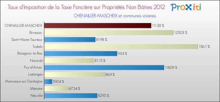 Taux d'imposition de la taxe foncière sur les immeubles et terrains non batis 2012 pour CHENAILLER-MASCHEIX et les communes proches Comparaison des taux d'imposition de la taxe foncière sur les immeubles et terrains non batis 2012 pour CHENAILLER-MASCHEIX et les communes voisines