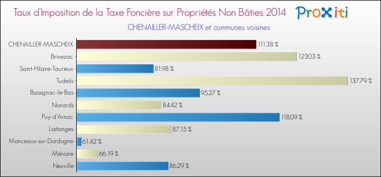 Taux d'imposition de la taxe foncière sur les immeubles et terrains non batis 2014 pour CHENAILLER-MASCHEIX et les communes proches Comparaison des taux d'imposition de la taxe foncière sur les immeubles et terrains non batis 2014 pour CHENAILLER-MASCHEIX et les communes voisines