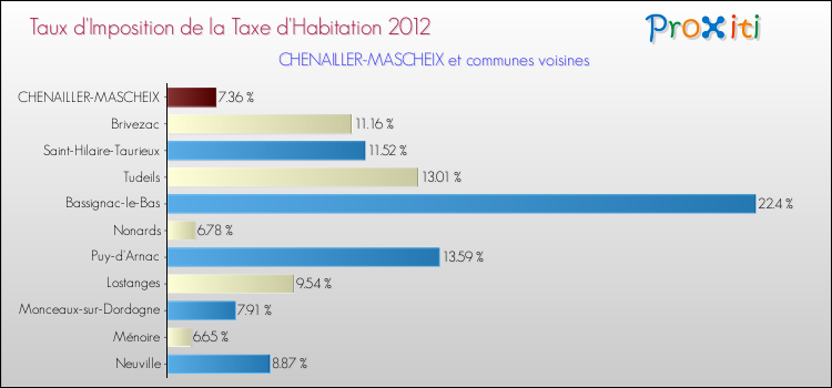 Taux d'imposition de la taxe d'habitation 2012 pour CHENAILLER-MASCHEIX et les communes proches Comparaison des taux d'imposition de la taxe d'habitation 2012 pour CHENAILLER-MASCHEIX et les communes voisines