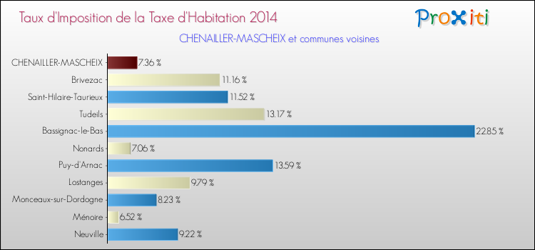 Taux d'imposition de la taxe d'habitation 2014 pour CHENAILLER-MASCHEIX et les communes proches Comparaison des taux d'imposition de la taxe d'habitation 2014 pour CHENAILLER-MASCHEIX et les communes voisines