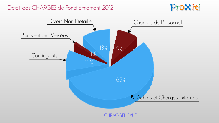 Décomposition des Charges de Fonctionnement 2012 de la commune de CHIRAC-BELLEVUE Charges de Fonctionnement 2012 pour la commune de CHIRAC-BELLEVUE