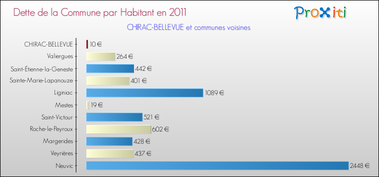 Dette par habitant de la commune en 2011 pour CHIRAC-BELLEVUE et les communes proches Comparaison de la dette par habitant de la commune en 2011 pour CHIRAC-BELLEVUE et les communes voisines