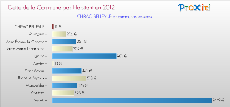 Dette par habitant de la commune en 2012 pour CHIRAC-BELLEVUE et les communes proches Comparaison de la dette par habitant de la commune en 2012 pour CHIRAC-BELLEVUE et les communes voisines