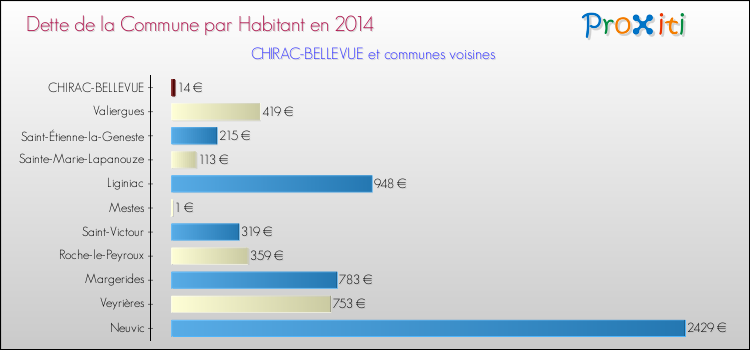 Dette par habitant de la commune en 2014 pour CHIRAC-BELLEVUE et les communes proches Comparaison de la dette par habitant de la commune en 2014 pour CHIRAC-BELLEVUE et les communes voisines