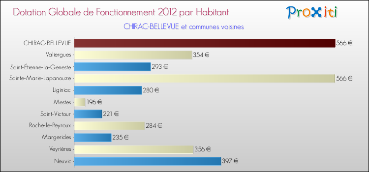 Montant des dotations globales de fonctionnement DGF par Habitant pour CHIRAC-BELLEVUE et les communes proches Comparaison des des dotations globales de fonctionnement DGF par habitant pour CHIRAC-BELLEVUE et les communes voisines