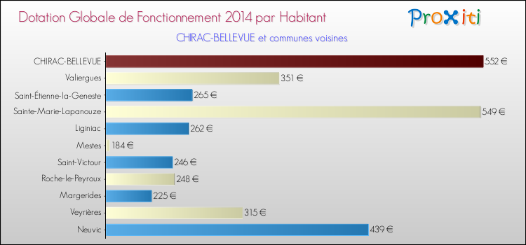 Montant des dotations globales de fonctionnement DGF par Habitant pour CHIRAC-BELLEVUE et les communes proches en 2014. Comparaison des des dotations globales de fonctionnement DGF par habitant pour CHIRAC-BELLEVUE et les communes voisines en 2014.