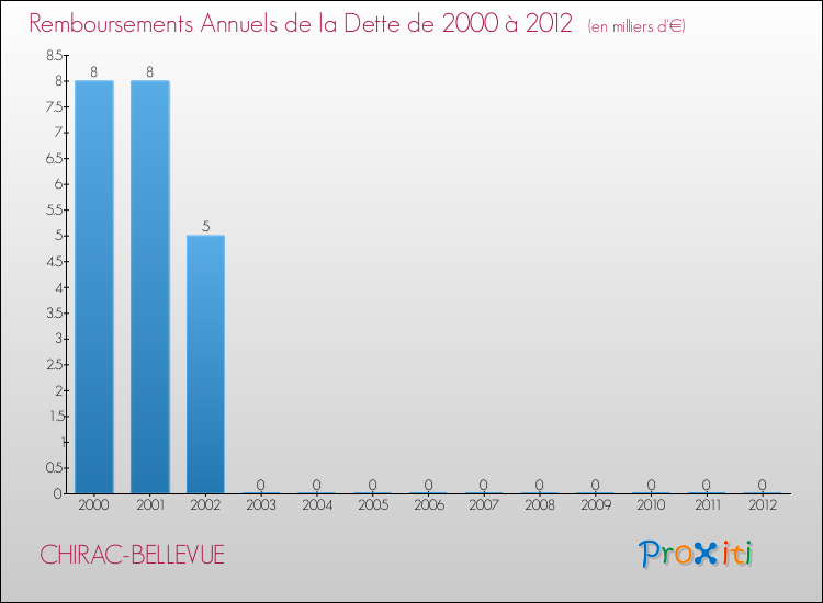 Evolution de l'annuité de la dette pour la commune de CHIRAC-BELLEVUE de 2000 à 2012 Annuités de la dette pour CHIRAC-BELLEVUE de 2000 à 2012