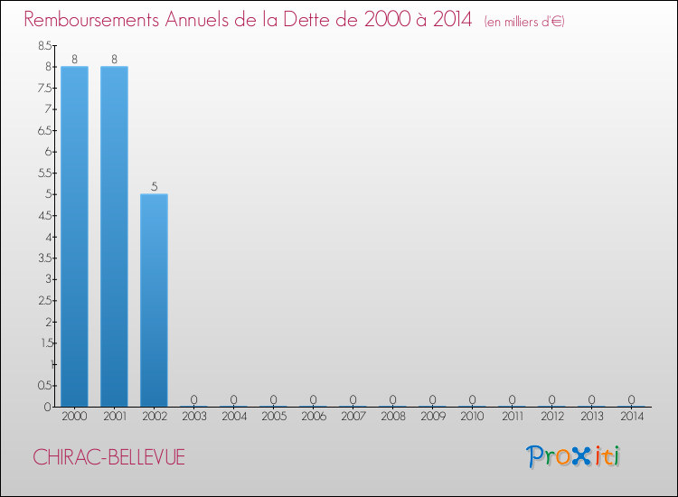 Evolution de l'annuité de la dette pour la commune de CHIRAC-BELLEVUE de 2000 à 2014 Annuités de la dette pour CHIRAC-BELLEVUE de 2000 à 2014
