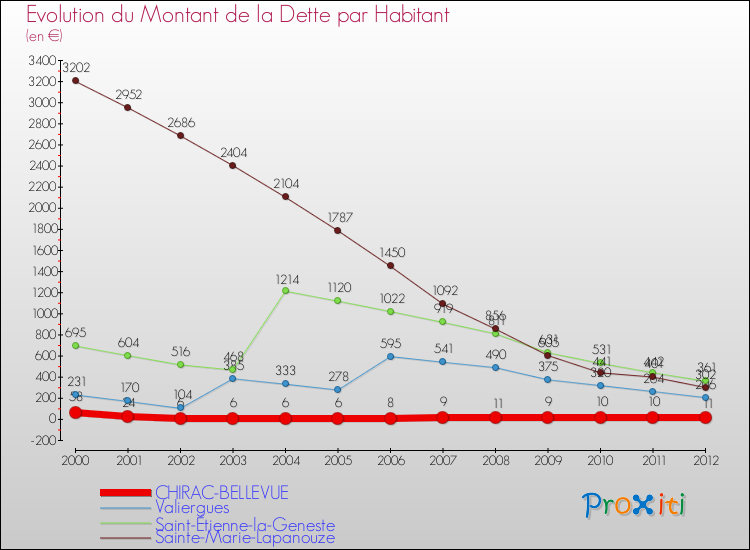 Evolution de la dette par habitant pour la commune de CHIRAC-BELLEVUE et les communes proches de 2000 à 2012 Comparaison de la dette par habitant pour CHIRAC-BELLEVUE et les communes voisines de 2000 à 2012