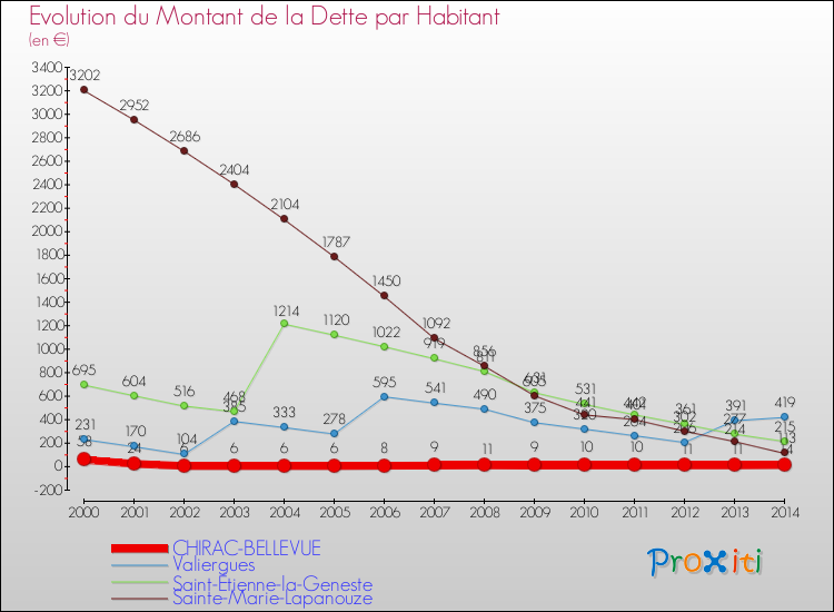 Evolution de la dette par habitant pour la commune de CHIRAC-BELLEVUE et les communes proches de 2000 à 2014 Comparaison de la dette par habitant pour CHIRAC-BELLEVUE et les communes voisines de 2000 à 2014