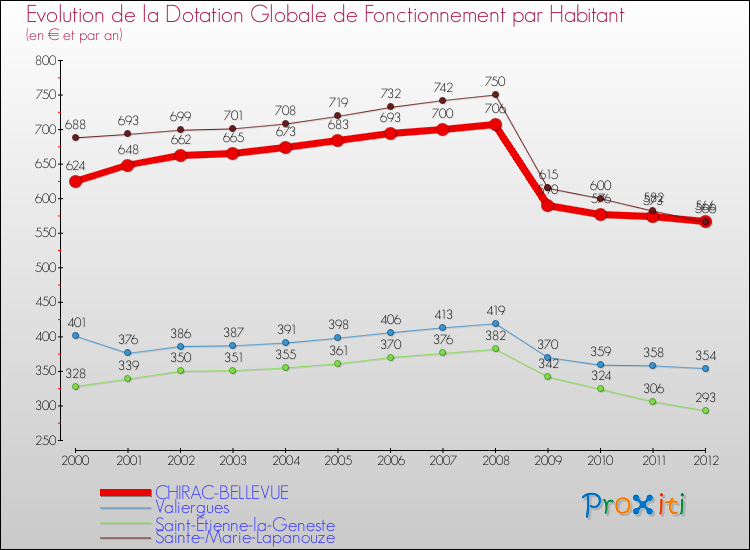 Evolution et montant de la dotation globale de fonctionnement par Habitant pour CHIRAC-BELLEVUE et les communes proches Comparaison des dotations globales de fonctionnement par habitant pour CHIRAC-BELLEVUE et les communes voisines