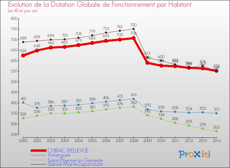 Evolution et montant de la dotation globale de fonctionnement par Habitant pour CHIRAC-BELLEVUE et les communes proches de 2000 à 2014. Comparaison des dotations globales de fonctionnement par habitant pour CHIRAC-BELLEVUE et les communes voisines de 2000 à 2014.