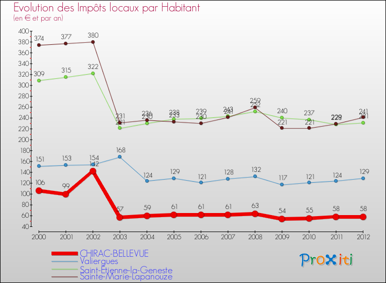 Evolution et montant des impôts locaux par Habitant pour CHIRAC-BELLEVUE et les communes proches Comparaison des impôts locaux par habitant pour CHIRAC-BELLEVUE et les communes voisines