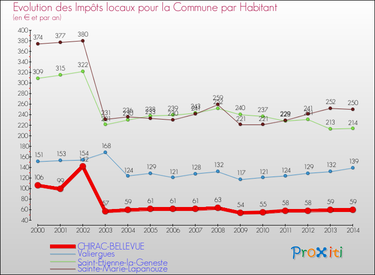 Evolution et montant des impôts locaux par Habitant pour CHIRAC-BELLEVUE et les communes proches de 2000 à 2014 Comparaison des impôts locaux par habitant pour CHIRAC-BELLEVUE et les communes voisines de 2000 à 2014