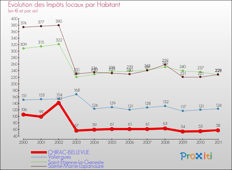 Evolution et montant des impôts locaux par Habitant pour CHIRAC-BELLEVUE et les communes proches Comparaison des impôts locaux par habitant pour CHIRAC-BELLEVUE et les communes voisines
