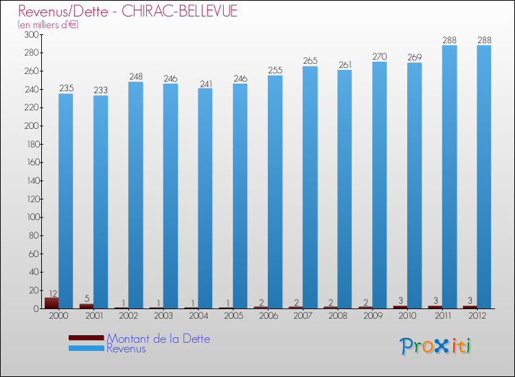 Evolution comparée de la dette et des revenus pour la commune de CHIRAC-BELLEVUE de 2000 à 2012 Comparaison de la dette et des revenus pour CHIRAC-BELLEVUE de 2000 à 2012