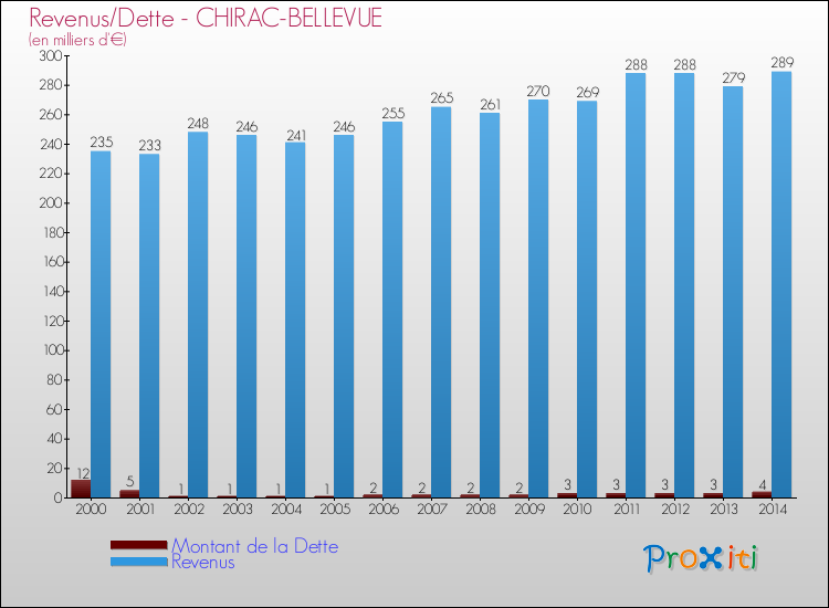 Evolution comparée de la dette et des revenus pour la commune de CHIRAC-BELLEVUE de 2000 à 2014 Comparaison de la dette et des revenus pour CHIRAC-BELLEVUE de 2000 à 2014