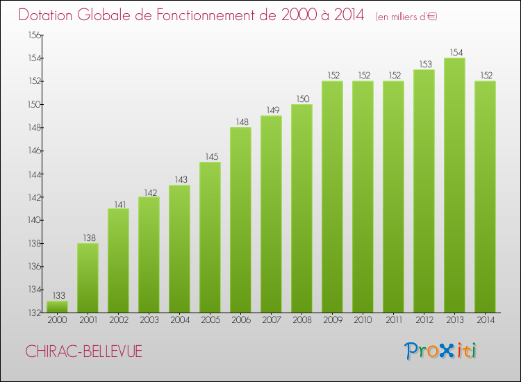 Evolution du montant de la Dotation Globale de Fonctionnement pour la commune de CHIRAC-BELLEVUE de 2000 à 2014 Evolution du montant de la Dotation Globale de Fonctionnement pour CHIRAC-BELLEVUE de 2000 à 2014