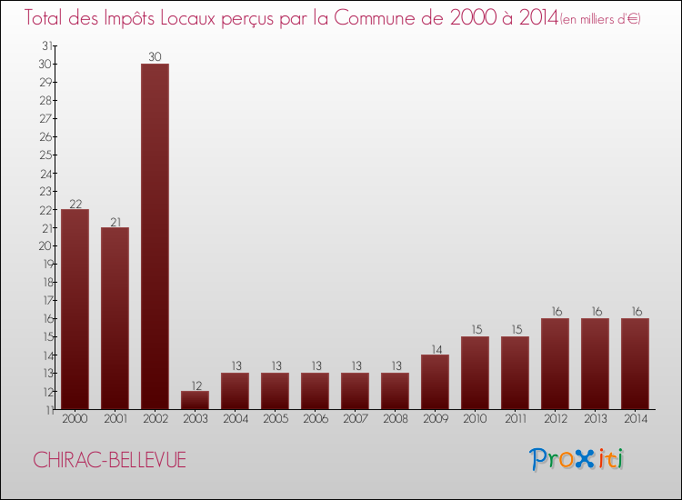 Evolution des Impôts Locaux pour la commune de CHIRAC-BELLEVUE de 2000 à 2014 Evolution des Impôts Locaux pour CHIRAC-BELLEVUE de 2000 à 2014