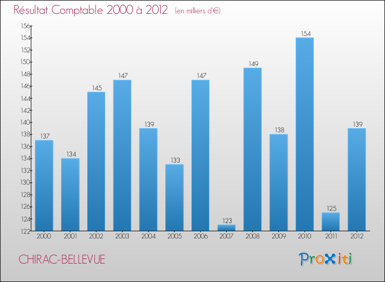 Evolution du résultat comptable pour la commune de CHIRAC-BELLEVUE de 2000 à 2012 Evolution du résultat comptable pour CHIRAC-BELLEVUE de 2000 à 2012
