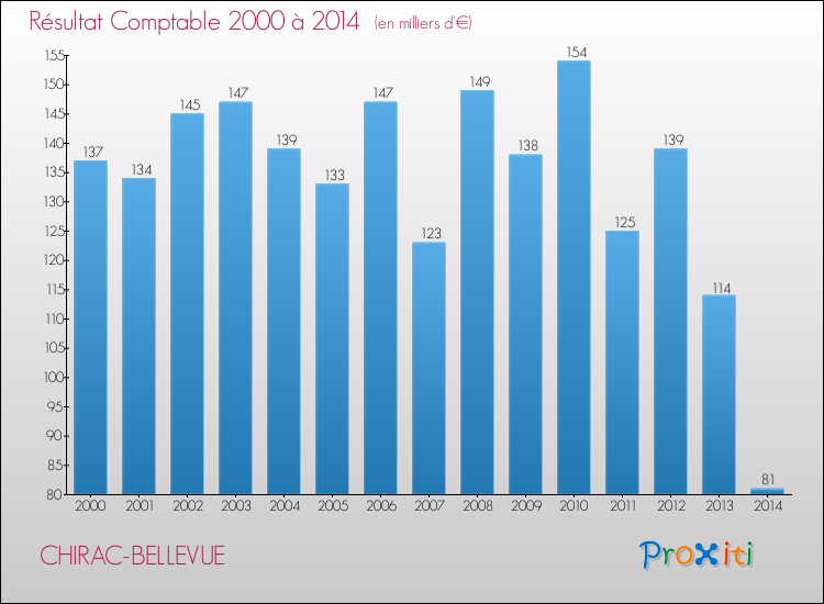 Evolution du résultat comptable pour la commune de CHIRAC-BELLEVUE de 2000 à 2014 Evolution du résultat comptable pour CHIRAC-BELLEVUE de 2000 à 2014