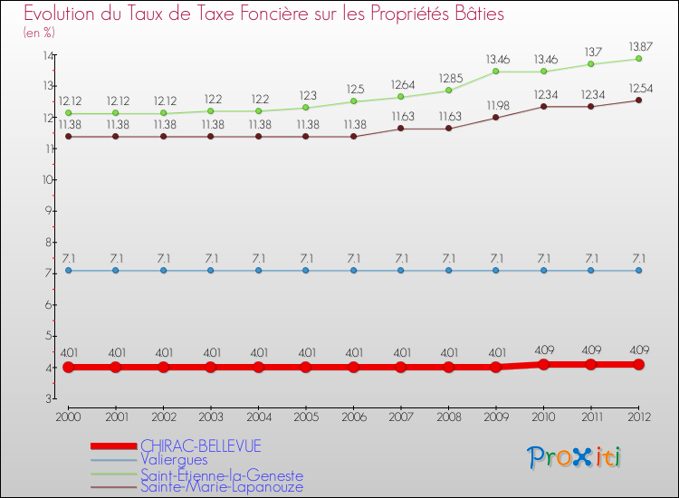 Evolution du taux de la taxe foncière sur le bati pour CHIRAC-BELLEVUE et les communes proches de 2000 à 2012 Comparaison des taux de taxe foncière sur le bati pour CHIRAC-BELLEVUE et les communes voisines de 2000 à 2012