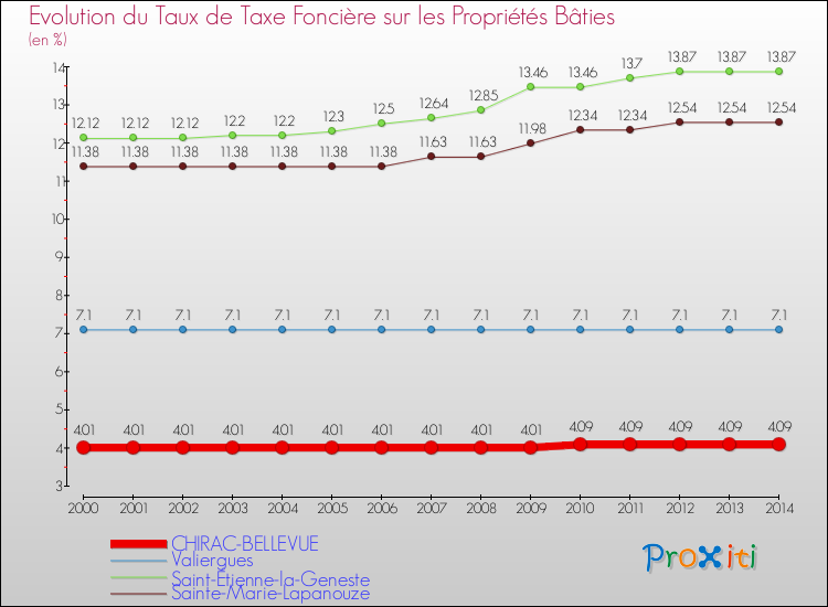 Evolution du taux de la taxe foncière sur le bati pour CHIRAC-BELLEVUE et les communes proches de 2000 à 2014 Comparaison des taux de taxe foncière sur le bati pour CHIRAC-BELLEVUE et les communes voisines de 2000 à 2014