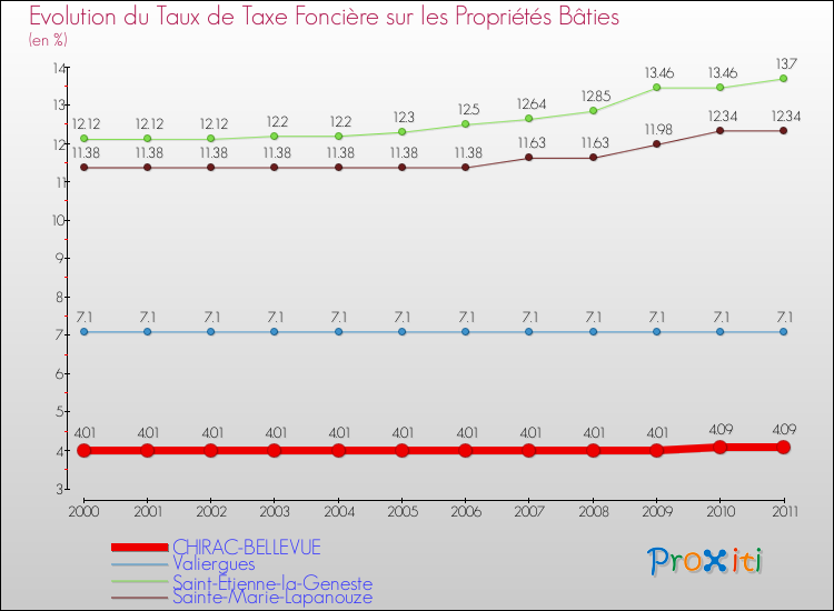 Evolution du taux de la taxe foncière sur le bati pour CHIRAC-BELLEVUE et les communes proches Comparaison des taux de taxe foncière sur le bati pour CHIRAC-BELLEVUE et les communes voisines