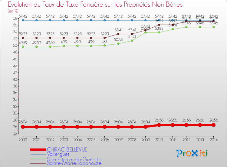 Evolution du taux de la taxe foncière sur les immeubles et terrains non batis pour CHIRAC-BELLEVUE et les communes proches de 2000 à 2014 Comparaison des taux de la taxe foncière sur les immeubles et terrains non batis pour CHIRAC-BELLEVUE et les communes voisines de 2000 à 2014