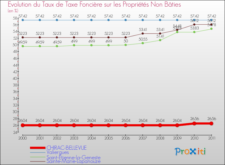 Evolution du taux de la taxe foncière sur les immeubles et terrains non batis pour CHIRAC-BELLEVUE et les communes proches Comparaison des taux de la taxe foncière sur les immeubles et terrains non batis pour CHIRAC-BELLEVUE et les communes voisines