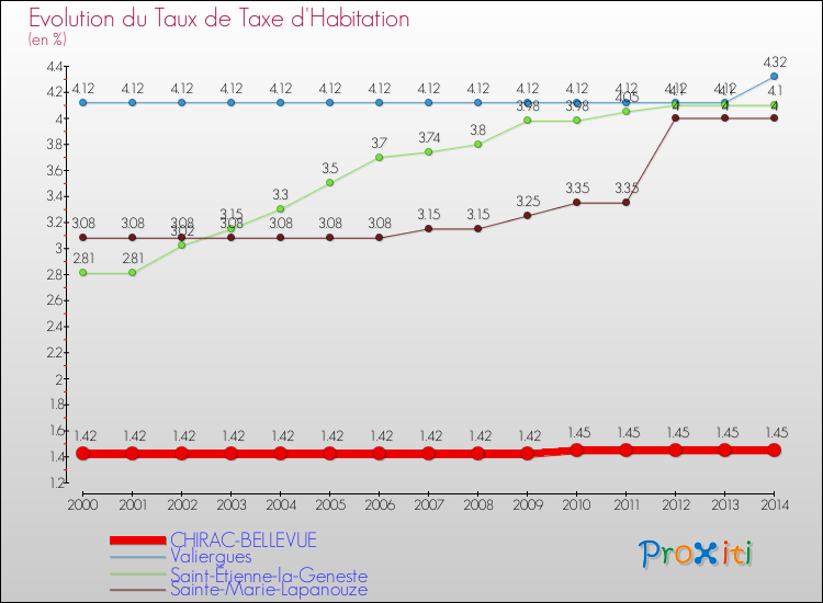 Evolution du taux de la taxe d'habitation pour CHIRAC-BELLEVUE et les communes proches de 2000 à 2014 Comparaison des taux de la taxe d'habitation pour CHIRAC-BELLEVUE et les communes voisines de 2000 à 2014