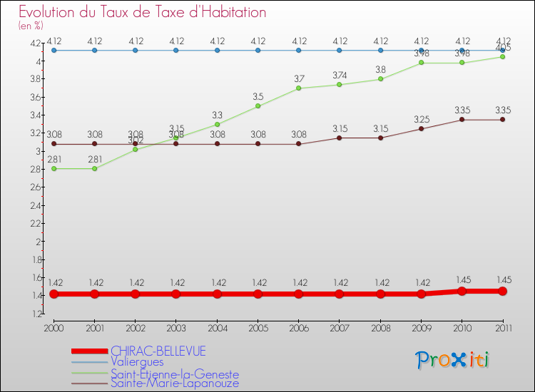 Evolution du taux de la taxe d'habitation pour CHIRAC-BELLEVUE et les communes proches Comparaison des taux de la taxe d'habitation pour CHIRAC-BELLEVUE et les communes voisines