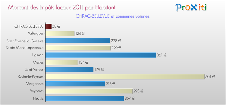 Montant des impôts locaux par Habitant pour CHIRAC-BELLEVUE et les communes proches Comparaison des impôts locaux par habitant pour CHIRAC-BELLEVUE et les communes voisines