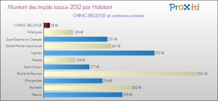 Montant des impôts locaux par Habitant pour CHIRAC-BELLEVUE et les communes proches Comparaison des impôts locaux par habitant pour CHIRAC-BELLEVUE et les communes voisines