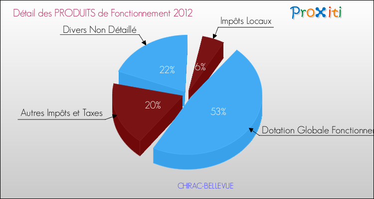 Décomposition du Budget de Fonctionnement 2012 de la commune de CHIRAC-BELLEVUE Budget de Fonctionnement 2012 pour la commune de CHIRAC-BELLEVUE
