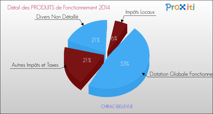 Décomposition du Budget de Fonctionnement 2014 de la commune de CHIRAC-BELLEVUE Budget de Fonctionnement 2014 pour la commune de CHIRAC-BELLEVUE