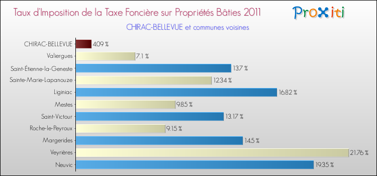 Taux d'imposition de la taxe foncière sur le bati 2011 pour CHIRAC-BELLEVUE et les communes proches Comparaison des taux d'imposition de la taxe foncière sur le bati 2011 pour CHIRAC-BELLEVUE et les communes voisines