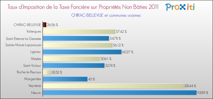 Taux d'imposition de la taxe foncière sur les immeubles et terrains non batis 2011 pour CHIRAC-BELLEVUE et les communes proches Comparaison des taux d'imposition de la taxe foncière sur les immeubles et terrains non batis 2011 pour CHIRAC-BELLEVUE et les communes voisines