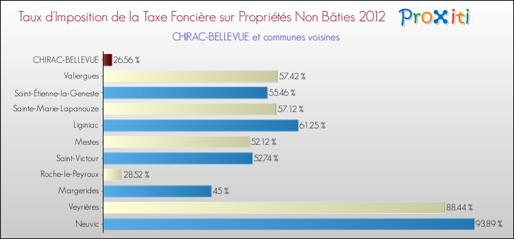 Taux d'imposition de la taxe foncière sur les immeubles et terrains non batis 2012 pour CHIRAC-BELLEVUE et les communes proches Comparaison des taux d'imposition de la taxe foncière sur les immeubles et terrains non batis 2012 pour CHIRAC-BELLEVUE et les communes voisines