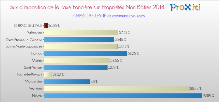 Taux d'imposition de la taxe foncière sur les immeubles et terrains non batis 2014 pour CHIRAC-BELLEVUE et les communes proches Comparaison des taux d'imposition de la taxe foncière sur les immeubles et terrains non batis 2014 pour CHIRAC-BELLEVUE et les communes voisines