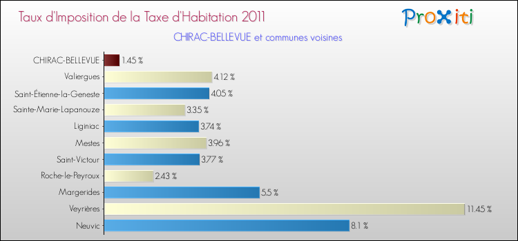 Taux d'imposition de la taxe d'habitation 2011 pour CHIRAC-BELLEVUE et les communes proches Comparaison des taux d'imposition de la taxe d'habitation 2011 pour CHIRAC-BELLEVUE et les communes voisines