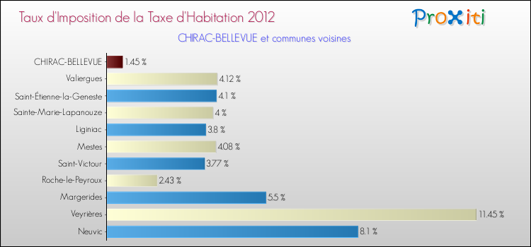 Taux d'imposition de la taxe d'habitation 2012 pour CHIRAC-BELLEVUE et les communes proches Comparaison des taux d'imposition de la taxe d'habitation 2012 pour CHIRAC-BELLEVUE et les communes voisines