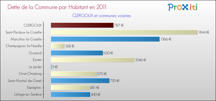 Dette par habitant de la commune en 2011 pour CLERGOUX et les communes proches Comparaison de la dette par habitant de la commune en 2011 pour CLERGOUX et les communes voisines