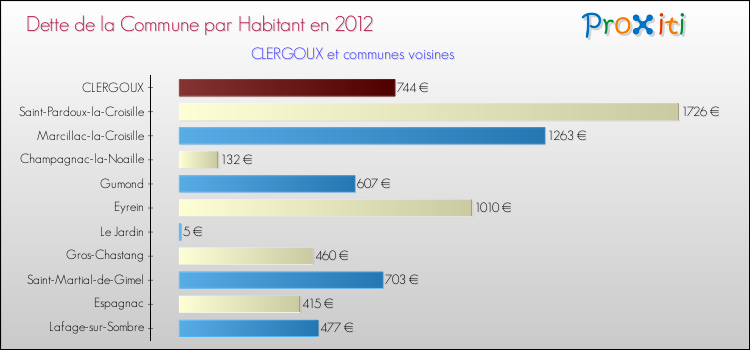 Dette par habitant de la commune en 2012 pour CLERGOUX et les communes proches Comparaison de la dette par habitant de la commune en 2012 pour CLERGOUX et les communes voisines