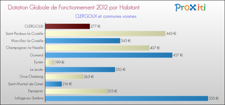 Montant des dotations globales de fonctionnement DGF par Habitant pour CLERGOUX et les communes proches Comparaison des des dotations globales de fonctionnement DGF par habitant pour CLERGOUX et les communes voisines